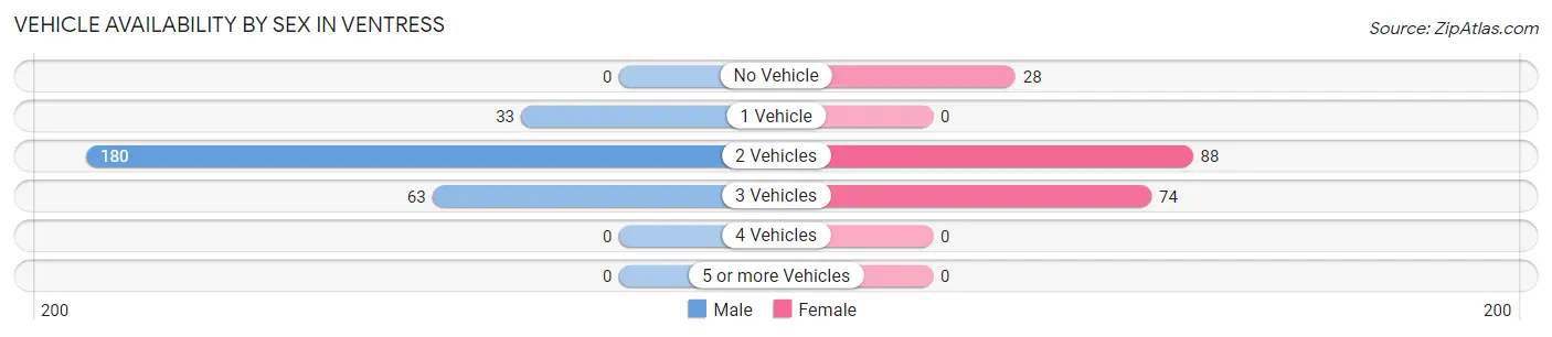 Vehicle Availability by Sex in Ventress