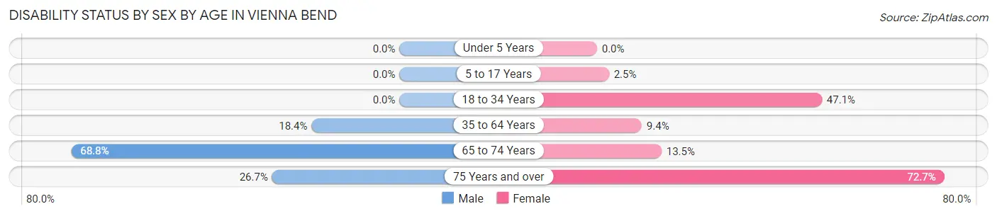 Disability Status by Sex by Age in Vienna Bend