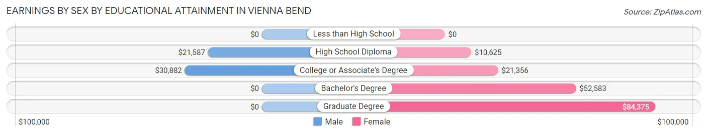Earnings by Sex by Educational Attainment in Vienna Bend