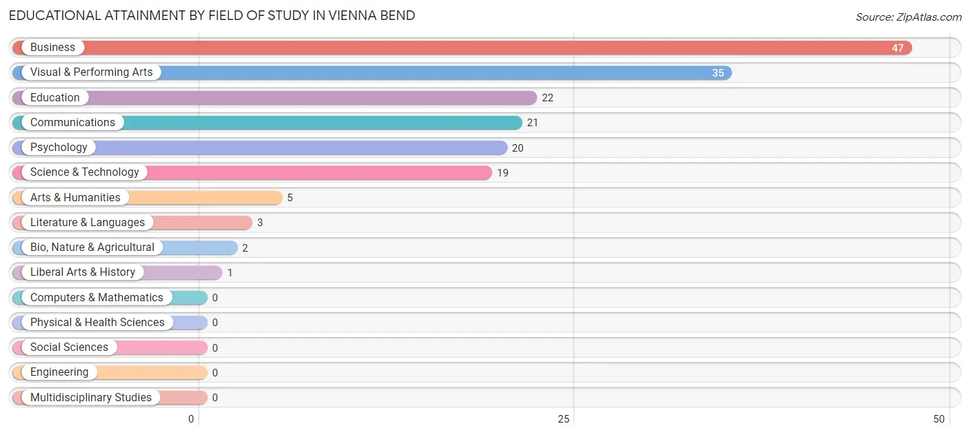 Educational Attainment by Field of Study in Vienna Bend