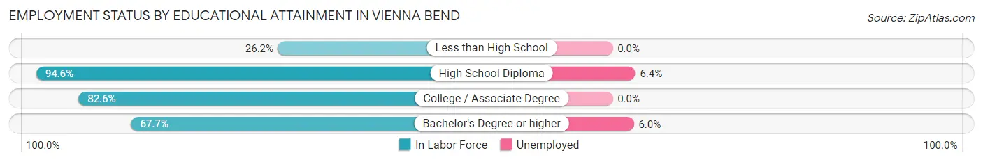 Employment Status by Educational Attainment in Vienna Bend