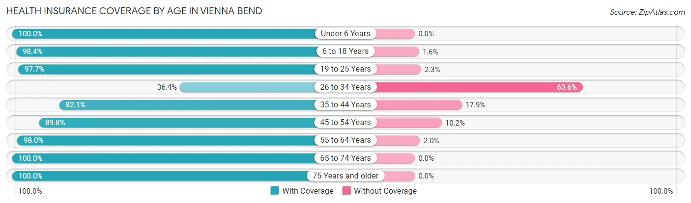 Health Insurance Coverage by Age in Vienna Bend