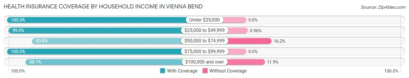 Health Insurance Coverage by Household Income in Vienna Bend