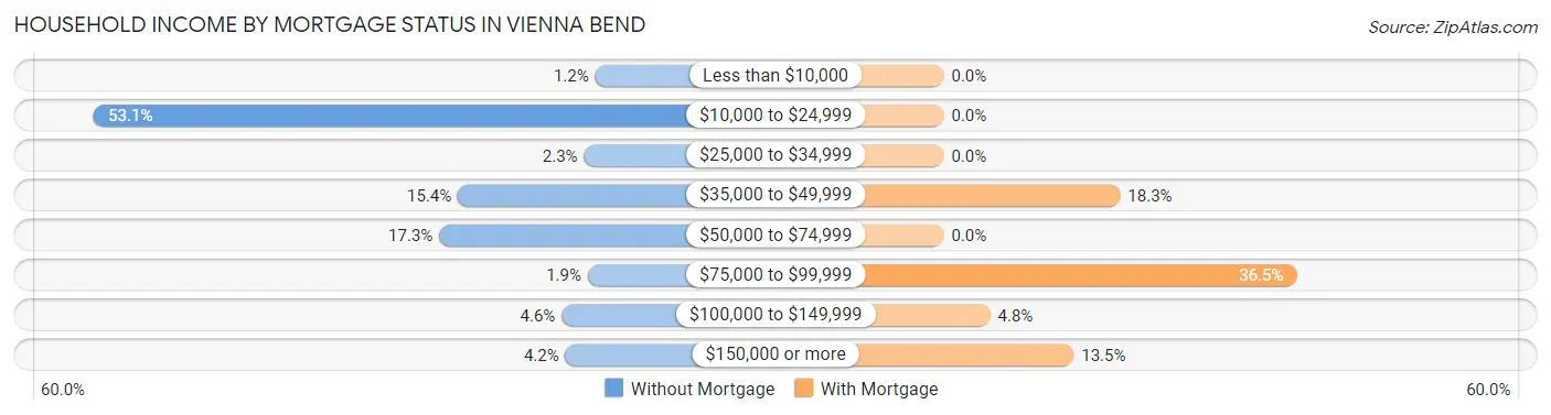Household Income by Mortgage Status in Vienna Bend