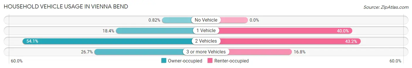 Household Vehicle Usage in Vienna Bend