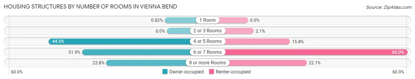 Housing Structures by Number of Rooms in Vienna Bend