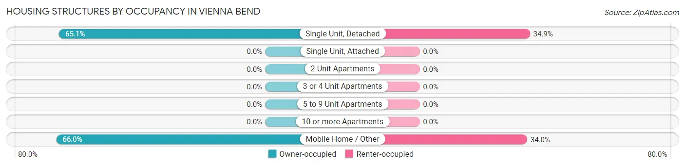 Housing Structures by Occupancy in Vienna Bend