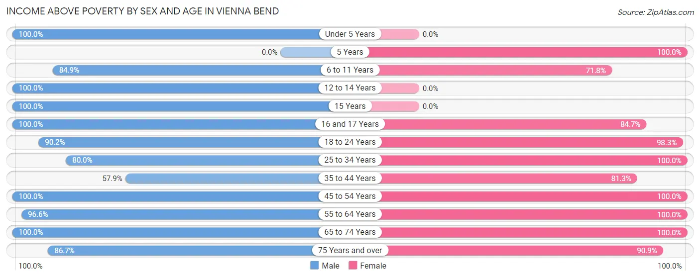 Income Above Poverty by Sex and Age in Vienna Bend