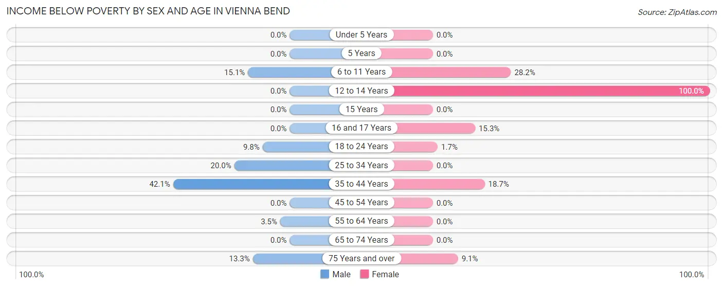 Income Below Poverty by Sex and Age in Vienna Bend