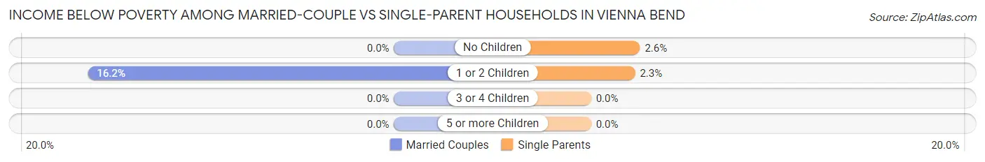 Income Below Poverty Among Married-Couple vs Single-Parent Households in Vienna Bend
