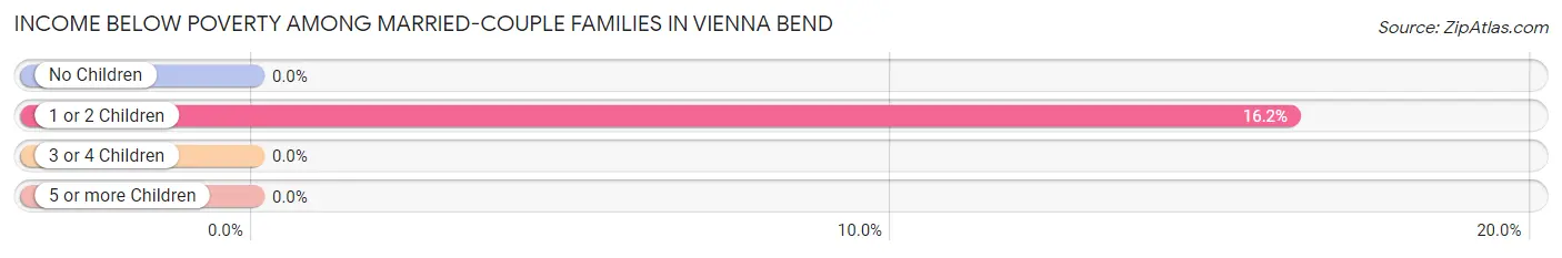 Income Below Poverty Among Married-Couple Families in Vienna Bend