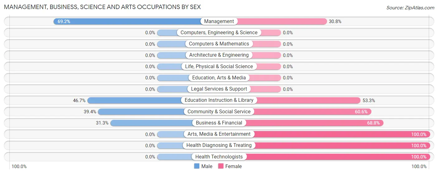 Management, Business, Science and Arts Occupations by Sex in Vienna Bend