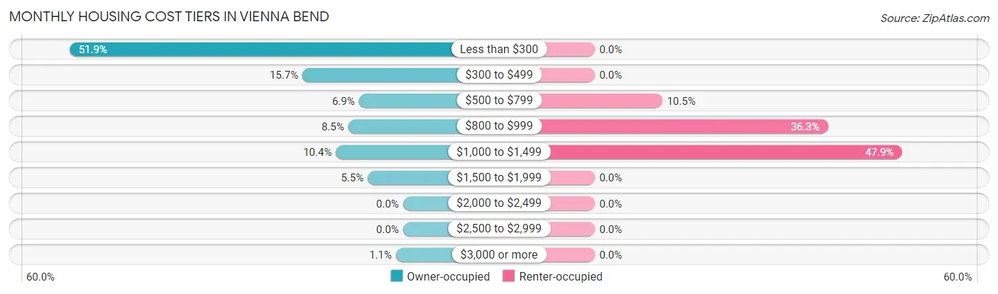Monthly Housing Cost Tiers in Vienna Bend