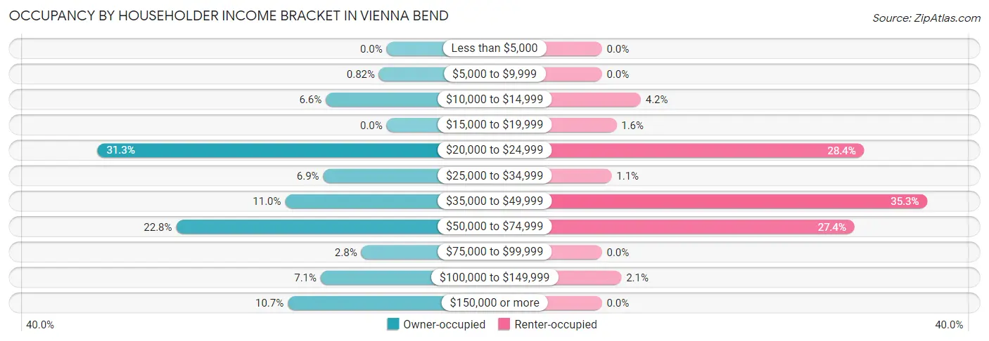 Occupancy by Householder Income Bracket in Vienna Bend