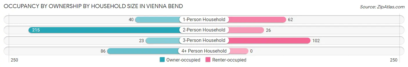Occupancy by Ownership by Household Size in Vienna Bend