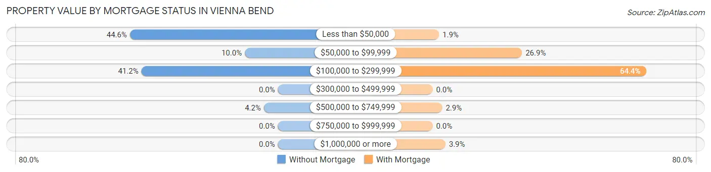 Property Value by Mortgage Status in Vienna Bend
