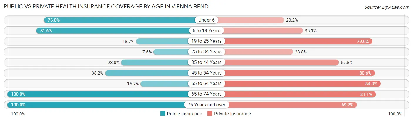 Public vs Private Health Insurance Coverage by Age in Vienna Bend