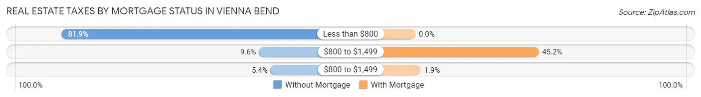 Real Estate Taxes by Mortgage Status in Vienna Bend