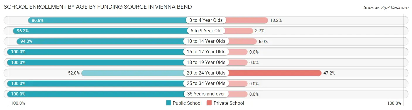 School Enrollment by Age by Funding Source in Vienna Bend