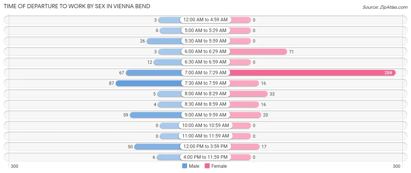 Time of Departure to Work by Sex in Vienna Bend