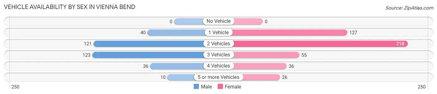 Vehicle Availability by Sex in Vienna Bend