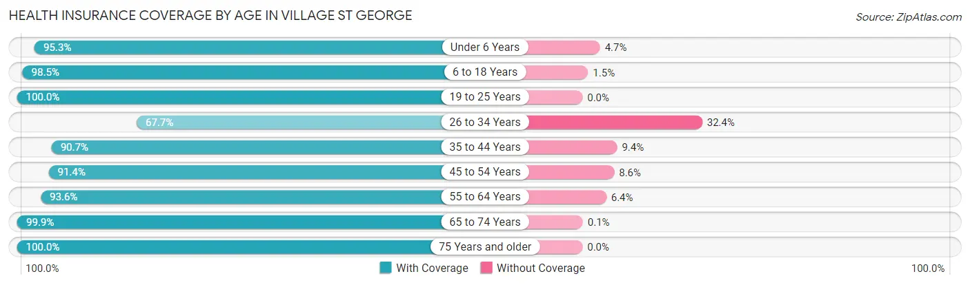 Health Insurance Coverage by Age in Village St George