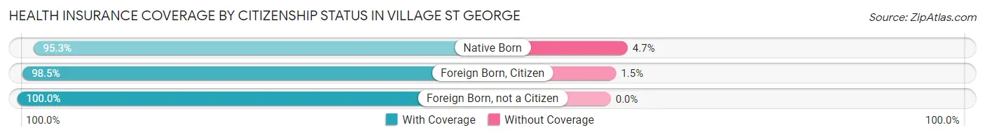 Health Insurance Coverage by Citizenship Status in Village St George