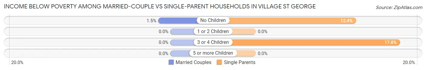 Income Below Poverty Among Married-Couple vs Single-Parent Households in Village St George