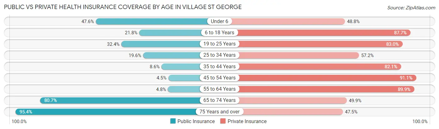 Public vs Private Health Insurance Coverage by Age in Village St George