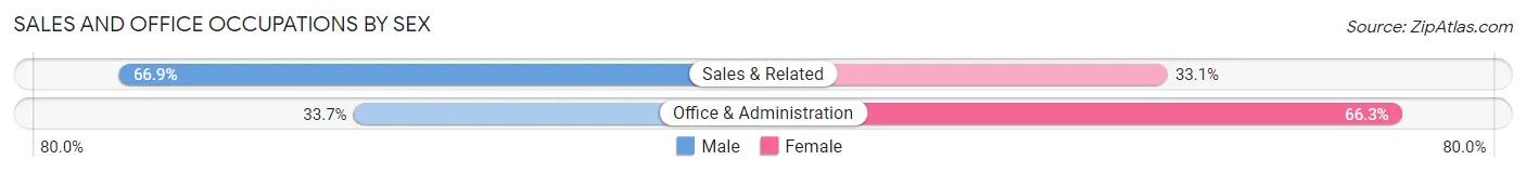 Sales and Office Occupations by Sex in Village St George