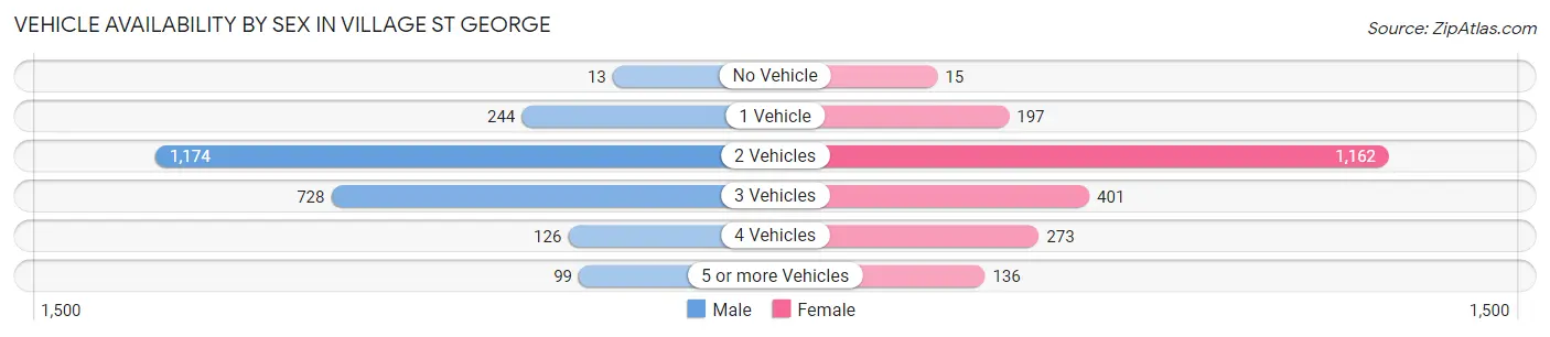 Vehicle Availability by Sex in Village St George