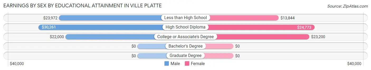 Earnings by Sex by Educational Attainment in Ville Platte