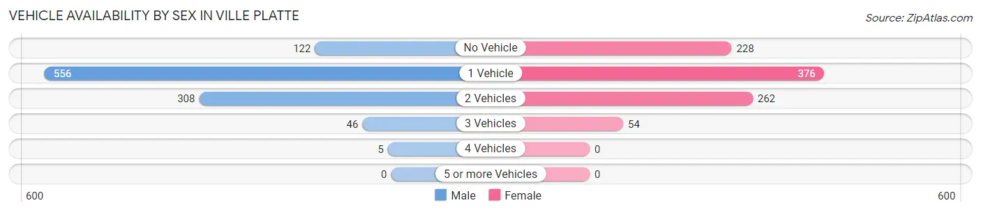 Vehicle Availability by Sex in Ville Platte