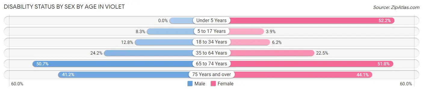 Disability Status by Sex by Age in Violet