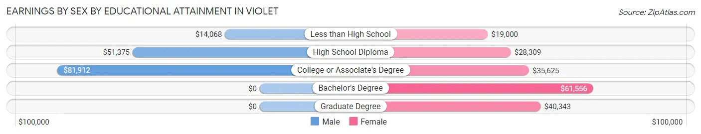 Earnings by Sex by Educational Attainment in Violet