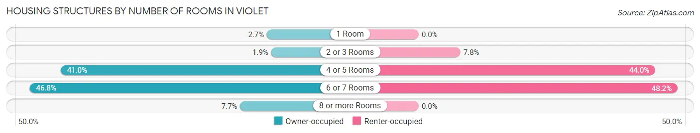 Housing Structures by Number of Rooms in Violet