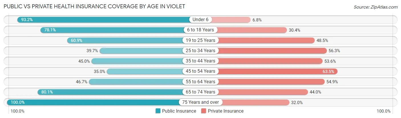 Public vs Private Health Insurance Coverage by Age in Violet