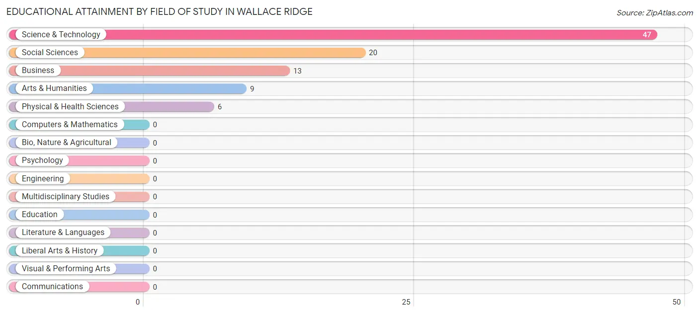 Educational Attainment by Field of Study in Wallace Ridge