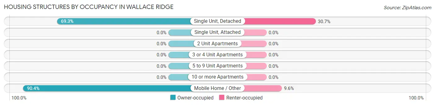 Housing Structures by Occupancy in Wallace Ridge