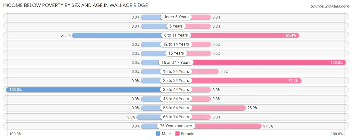 Income Below Poverty by Sex and Age in Wallace Ridge
