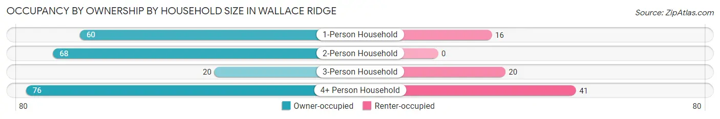 Occupancy by Ownership by Household Size in Wallace Ridge