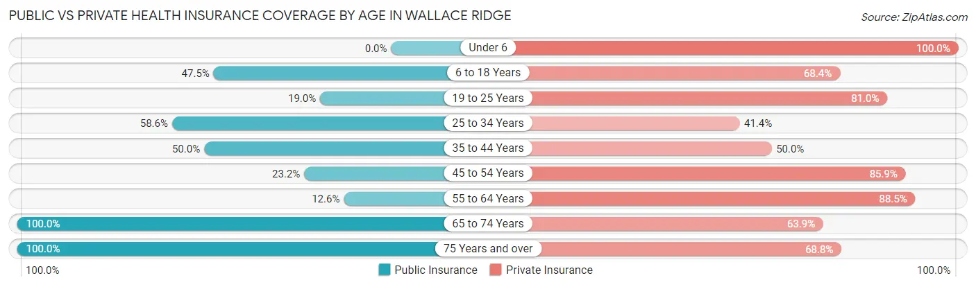 Public vs Private Health Insurance Coverage by Age in Wallace Ridge
