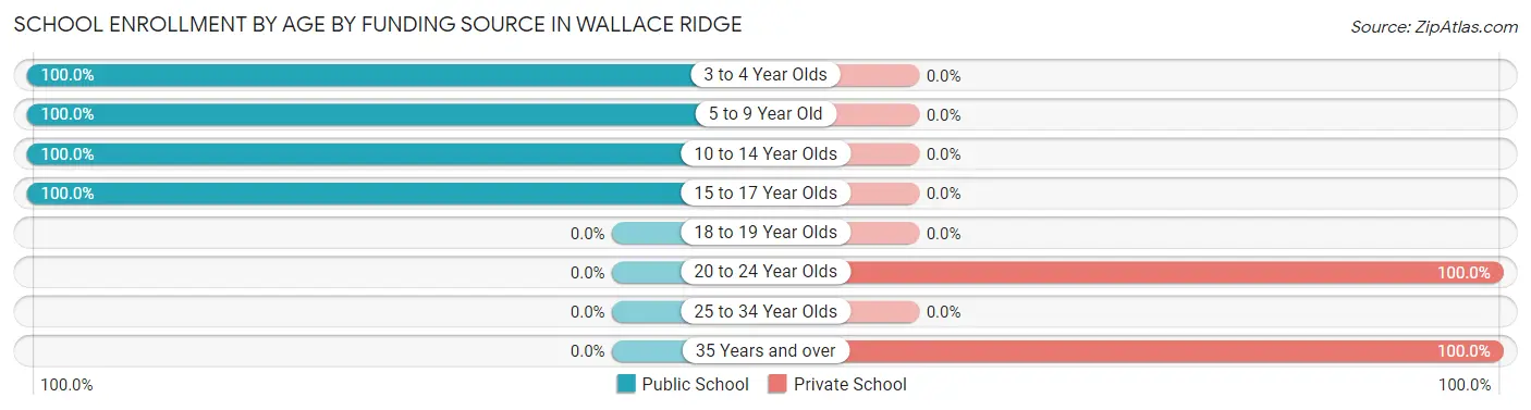 School Enrollment by Age by Funding Source in Wallace Ridge