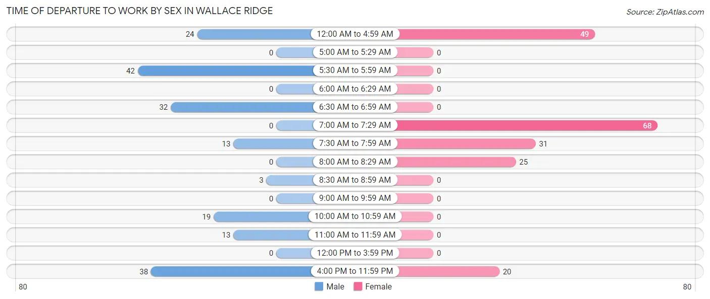 Time of Departure to Work by Sex in Wallace Ridge