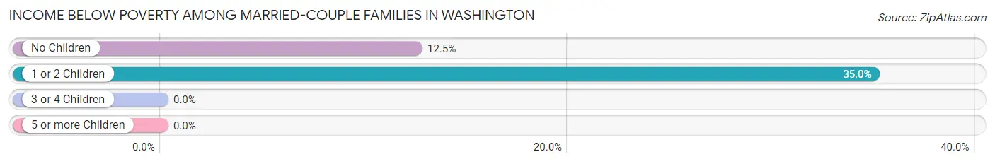 Income Below Poverty Among Married-Couple Families in Washington