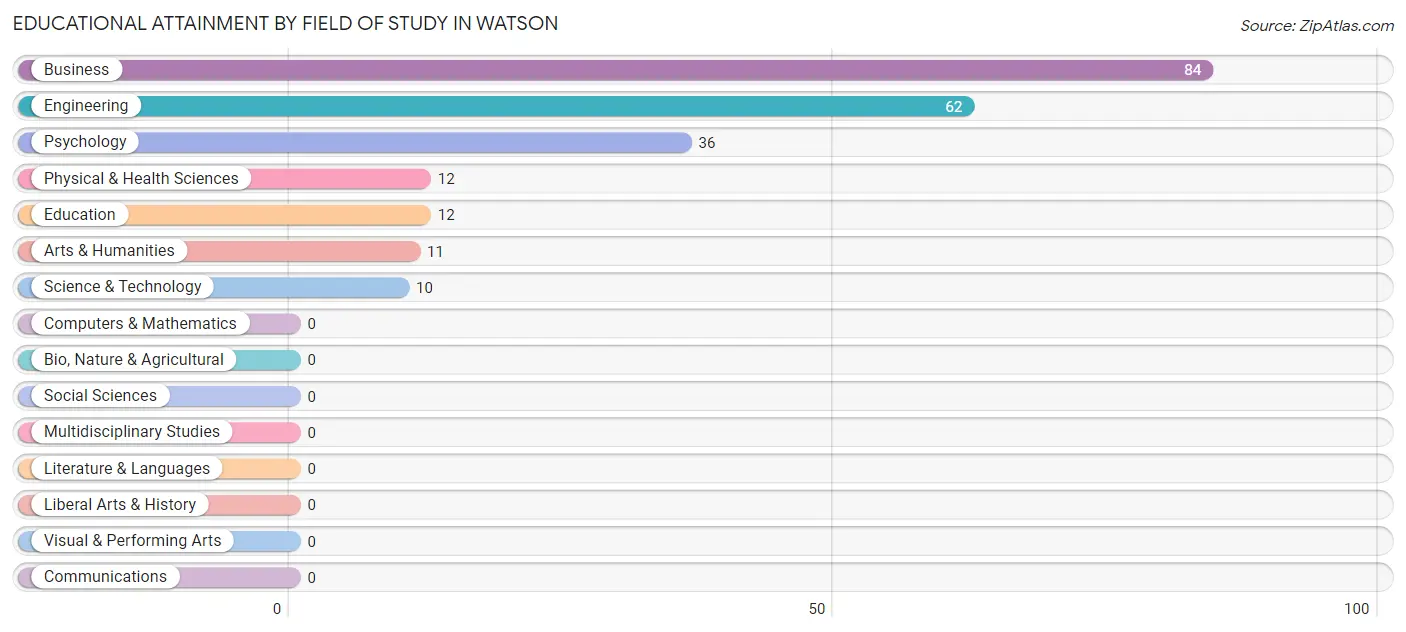 Educational Attainment by Field of Study in Watson