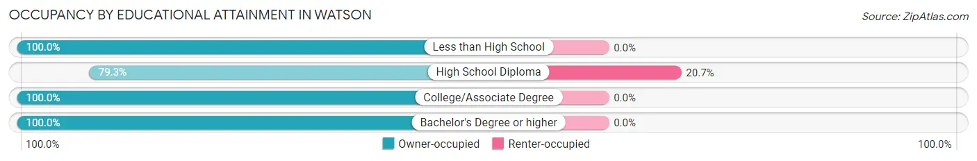 Occupancy by Educational Attainment in Watson