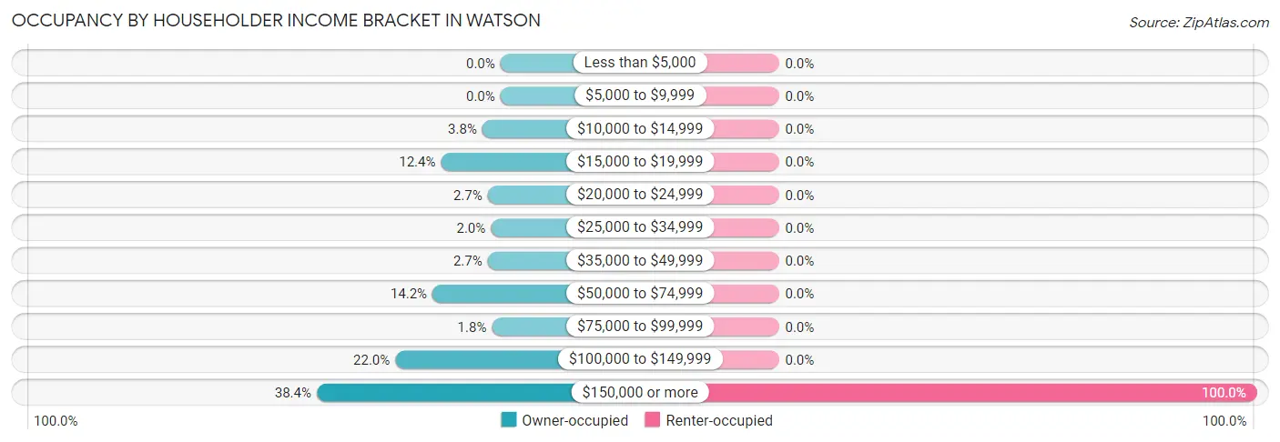 Occupancy by Householder Income Bracket in Watson