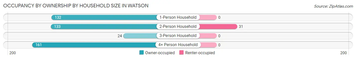 Occupancy by Ownership by Household Size in Watson