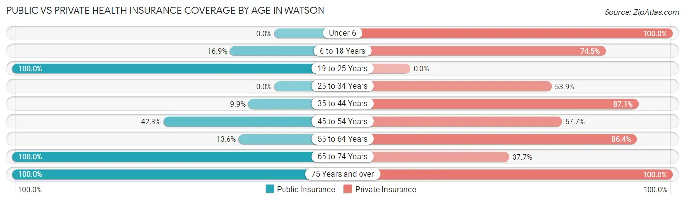 Public vs Private Health Insurance Coverage by Age in Watson